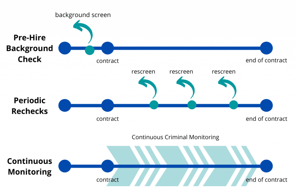 PlusOne continuously monitoring your employees and contractors