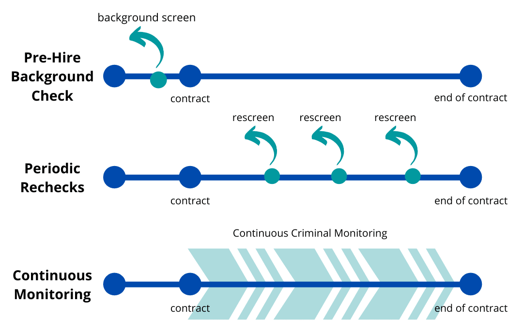 ongoing criminal monitoring infographic